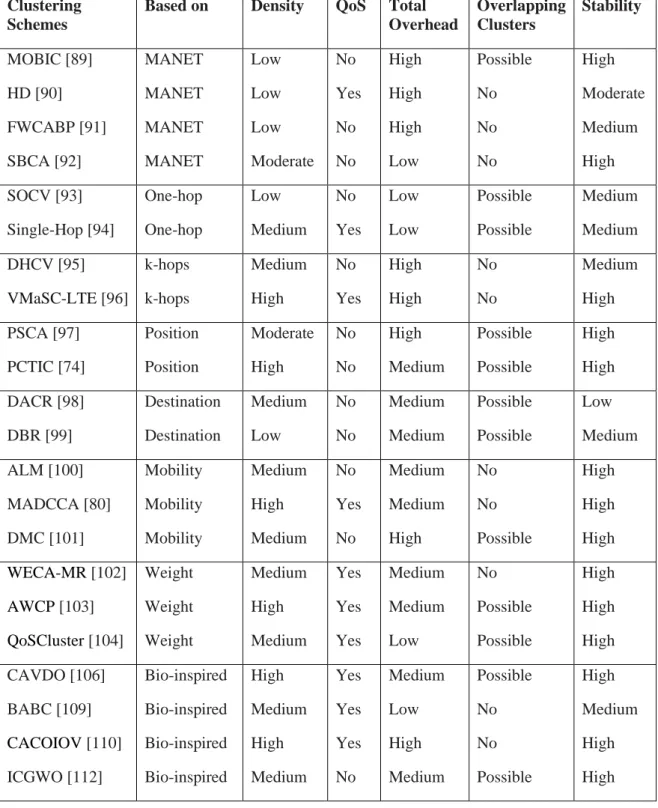 Table 4.1 Routing protocols comparison. 
