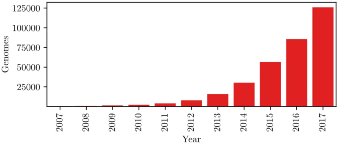 Figure I.3: Number of bacterial genomes in the GenBank database from 2007 to 2017.