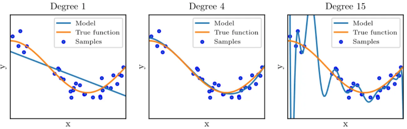 Figure 1.1: Illustration of models that underfit (left), almost perfectly fit (center), and overfit (right) a set of training samples drawn from a data generating distribution.