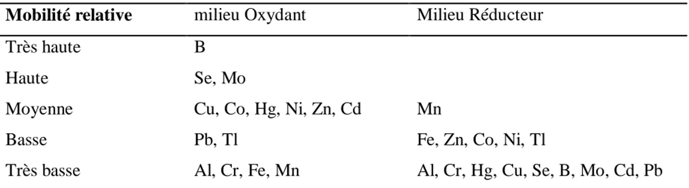 Tableau 2. Effets du potentiel redox sur la mobilité des éléments traces métalliques des sols  (Förstner, 1985) 