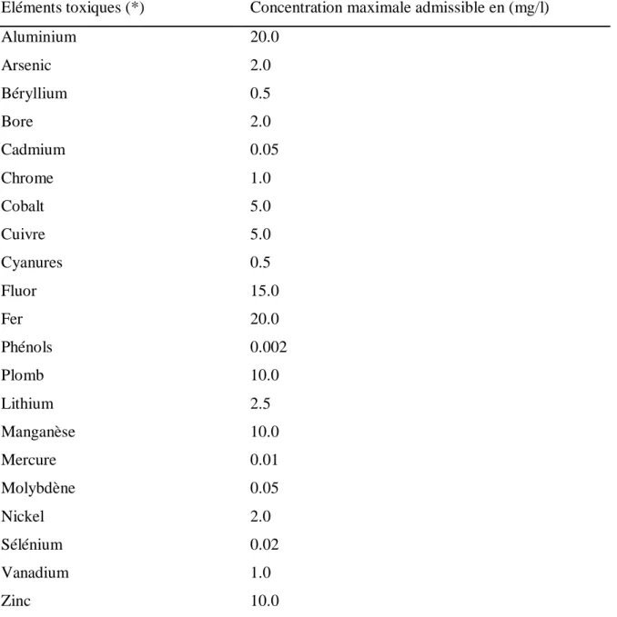 Tableau 7. Les Concentrations maximales admissibles en éléments traces autorisés en  Algérie 