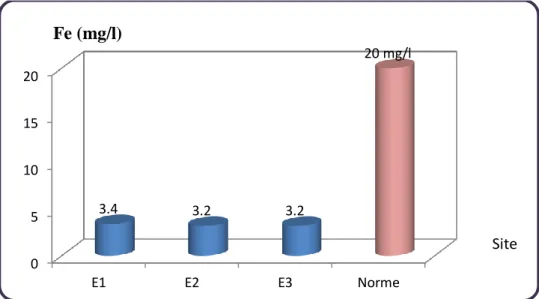 Figure  18. Teneurs des effluents urbains de  la  ville de Sétif en  Fer et norme algérienne des  eaux d’irrigation 