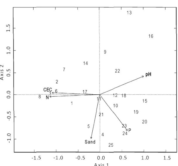 Figure  1.2  : Principal component analysis  (PCN  of the soil  characteristics of the  25  sample  sites  (numbers)