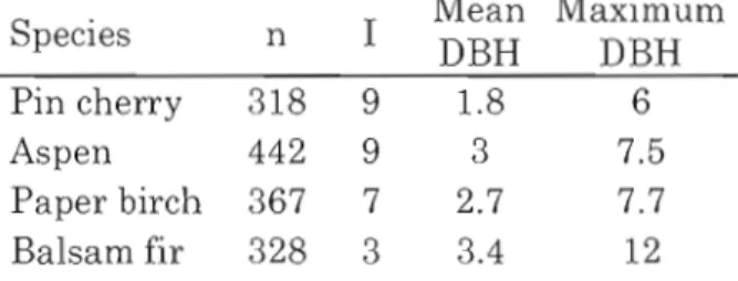 Table  1.1:  Sample  size  (n),  species  shade  tolerance  index  (I)  where  9  is  very  intolerant and  1 very tolerant (Humbert  et al.,  2007),  mean and  maximum  DBH  (in cm)  of each  target species