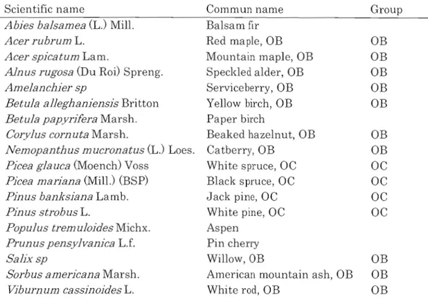 Table  1.2 : Scientific  and common names of al!  mapped  species,  as  wel!  as  group  membership  of  species  that  were  pooled  for  analyses