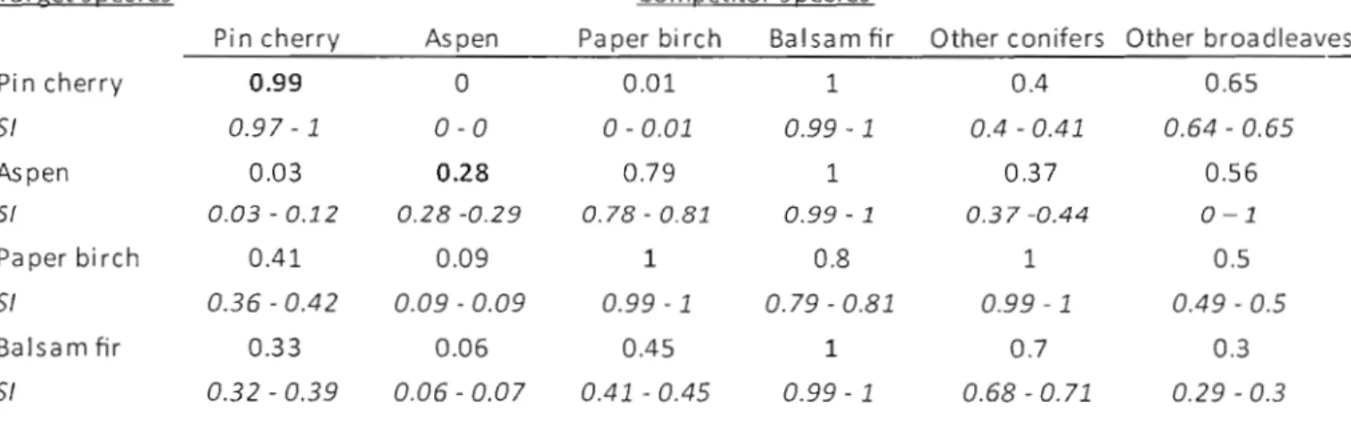 Table  1.4:  Estimated  interspecific  competition  coefficient  (À)  of  each  pair  of  target  (row)  and  competitor  (column)  species  for  the  best  model  of  each  species