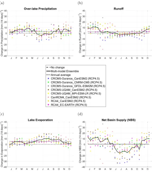 Fig. 3 Trends in bi-weekly (a) over-lake precipitation, (b) land runoff expressed over the lakes, (c) lake evaporation and (d) NBS for the Great Lakes over the 1953-2100 period based on Theil-Sen estimators from RCP4.5 simulations.