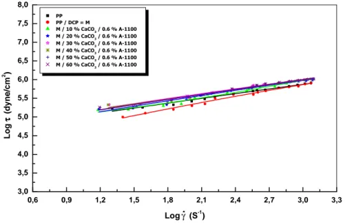 Figure VI-19 : Variation de la contrainte de cisaillement en fonction du gradient de vitesse de 