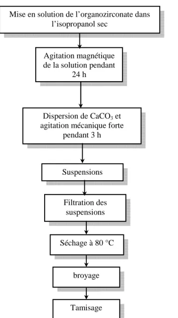 Figure V-3 : Les différentes étapes d’imprégnation de CaCO 3  par l’organozirconate  V.2.1
