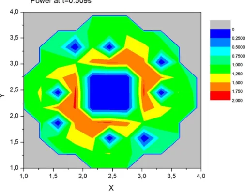 Fig. 6. Core power evolution during control rod withdrawal accident. Fig. 7. Axial power distribution during RIA.