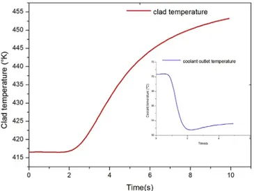 Fig. 10. Clad and coolant temperature during the transient.