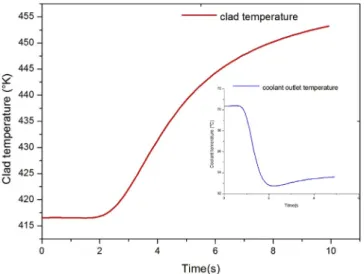 Fig. 10. Clad and coolant temperature during the transient.