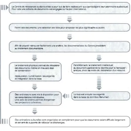 Figure 3.1:  Chaîne de l'archivage 