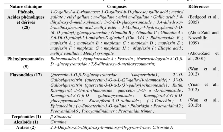 Tableau  1.6: Nature des composés identifiés dans Acer rubrum (Érable rouge) 