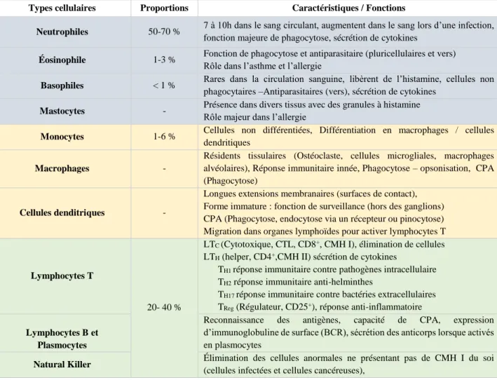Tableau 1.10 : Caractéristiques des cellules de l’immunité  