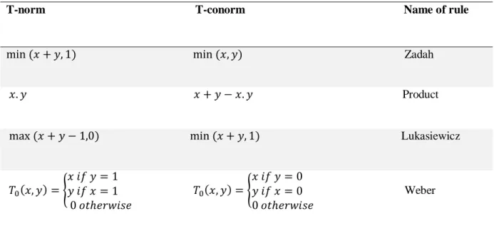 Table 4.1. Typical examples of t-conorms [4.13]. 