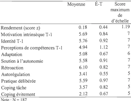 Tableau 3.2  Moyennes et écarts-types des variables liées au modèle  prédictif  du  rendement  Moyenne  É-T  Score  maximum  de  d'échelle  Rendement (score z)  0.18  0.44  1.19 