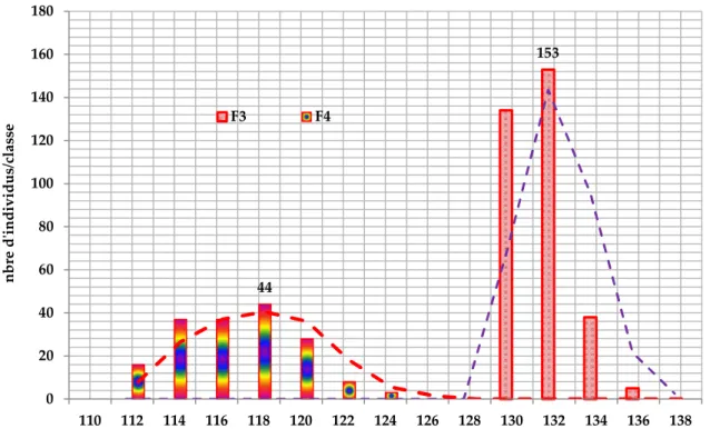 Figure 10.  Valeurs moyennes caractéristiques de la durée de la phase végétative  des générations F3 et F4 (n F3  = 330 ; n F4 =174) 