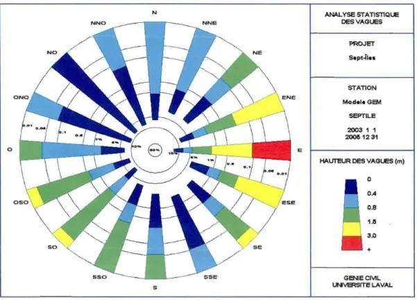 Figure 2.2  : Rose des vagues à Sept-Îles -2003 à 2005 