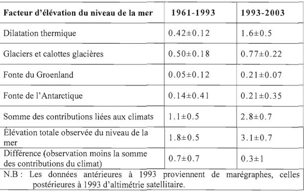Tableau 2.5 Vitesse d'élévation du niveau de la  mer (mm/an) 