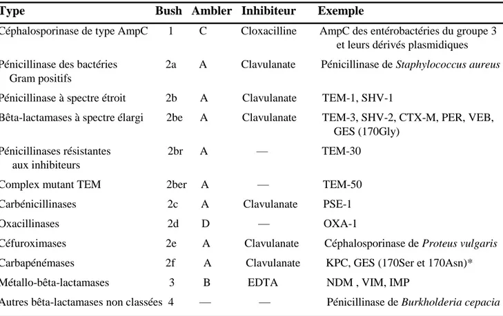 Tableau 2. Classification des β-lactamases selon Bush et al. et Ambler (Ruppé, 2010). 