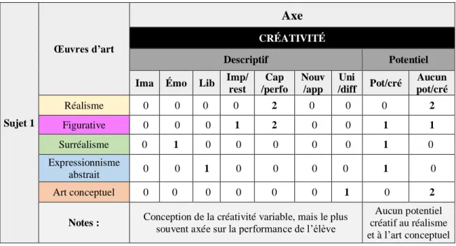 Tableau 5 : Analyse du discours du sujet no 1, la conception du potentiel créatif 