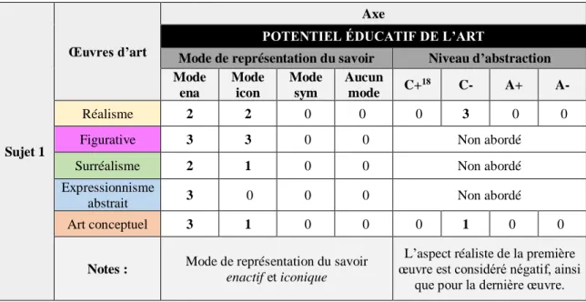 Tableau 6 : Analyse du discours du sujet no 1, la représentation du potentiel éducatif de  l’art chez l’enfant 