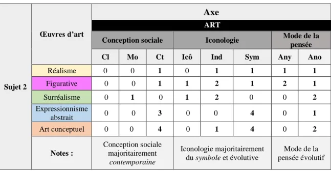 Tableau 9 : Analyse du discours du sujet no 2, la conception de l’art 