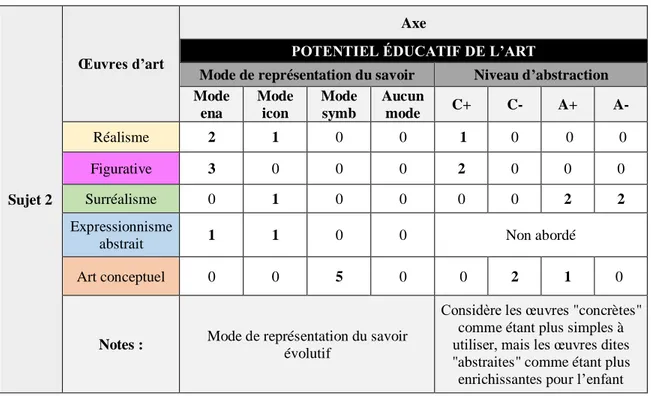 Tableau 11 : Analyse du discours du sujet no 2, la représentation du potentiel éducatif de  l’art chez l’enfant 