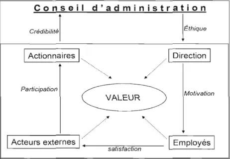 Figure  1.1  Modèle  tJ. V de  gouvernance (Source:  adapté  de  Naciri,  A.  (dir.).  « Gouvernance  corporative  »