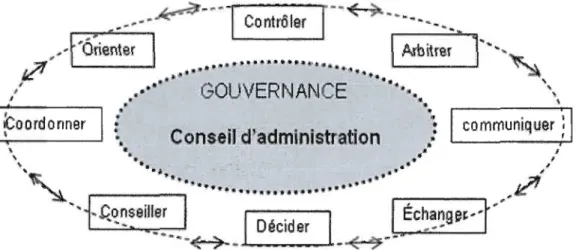 Figure  1.4 Système  de  gouvernance  (Sources  principales:  inspiré  de  Naciri,  2006  ; Institut  sur la  gouvernance,  2001) 