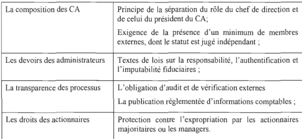 Tableau 1.2  Principales recommandations des pratiques de la bonne gouvernance  La composition des CA	  Principe  de  la séparation  du  rôle  du  chef de  direction  et 