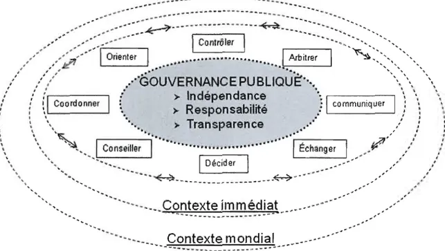 Figure  1.5 Système  de  gouvernance  et  interactions  avec  l'environnement  (Sources  principales: inspiré de  Naciri, 2006 ; Institut sur la gouvernance, 2001  ; OCDE, 2005b) 