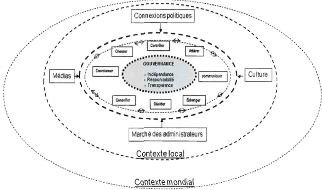 Figure  1.6 Système  de  gouvernance  et  facteurs  externes  (Sources  principales  :  inspiré  de  Naciri, 2006 ; Institut sur la  gouvernance, 2001  ; OCDE,  2005b ; Sedjari, 2004 ; Morgan, 2006) 
