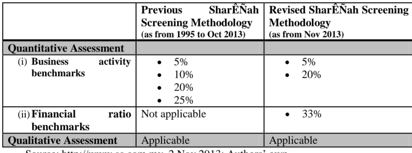 Table  1:  Comparison  between  revised  SharÊÑah  screening  methodology  and  previous   SharÊÑah screening methodology 