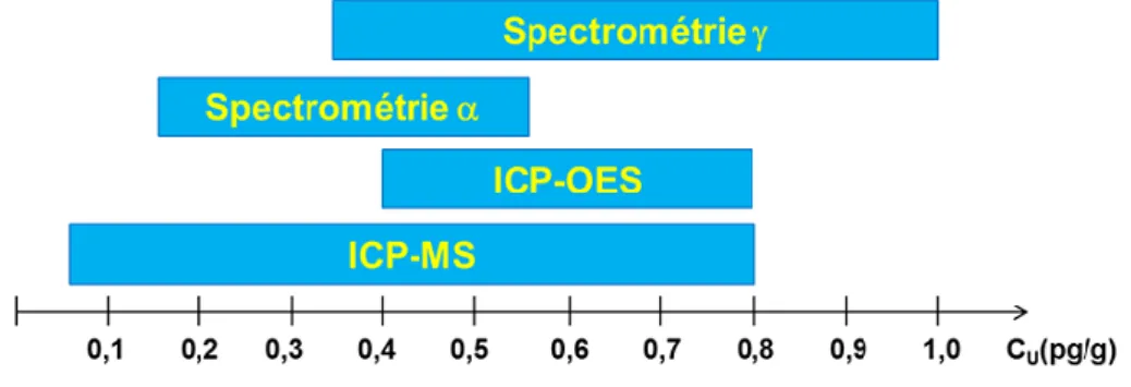 Figure  I-10 :  Schéma  comparatif  des  sensibilités  de  mesure  des  différentes  techniques  pour  l’uranium  