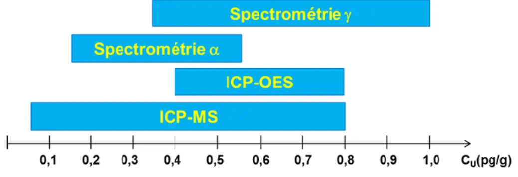 Figure  I-10 :  Schéma  comparatif  des  sensibilités  de  mesure  des  différentes  techniques  pour  l’uranium  