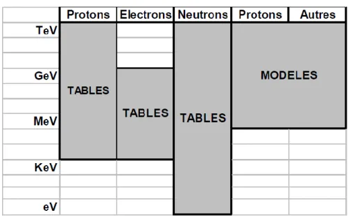 Figure I-20: Distribution des tables des sections efficaces pour différentes particules suivant  différentes gammes d’énergie