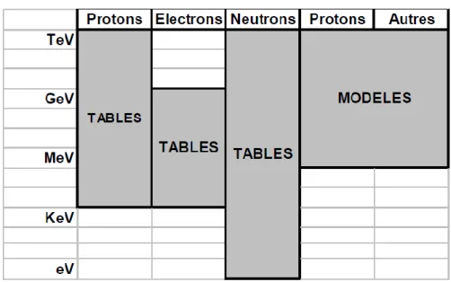 Figure I-20: Distribution des tables des sections efficaces pour différentes particules suivant  différentes gammes d’énergie