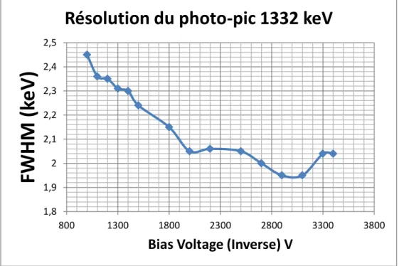 Figure II-2 : Spectre de la résolution en fonction de la tension appliquée (V) 