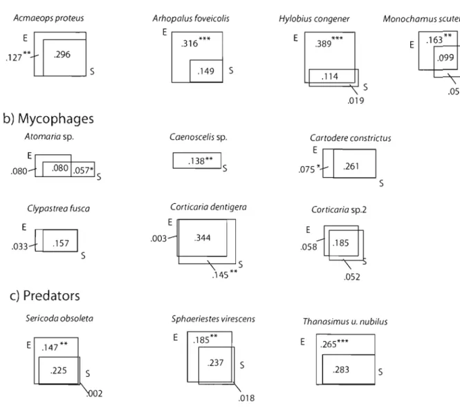 Figure  2.4.  Partition  of the  variation  (R2YIXadj)  of species  distribution  between  the  two  groups  of  environmental  (E)  and  spatial  (S)  variables