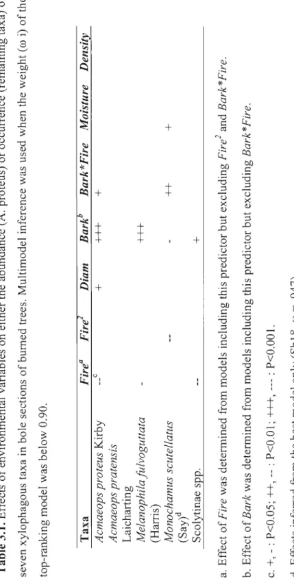 Table 3.1. Effects of environmental variables on either the abundance (A. proteus) or OCCUlTence (remaining  seven xylophagous taxa in bole sections of bumed trees