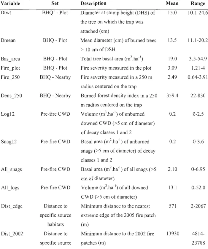 Table  1.1  Description of the variables used  in  the present study. 