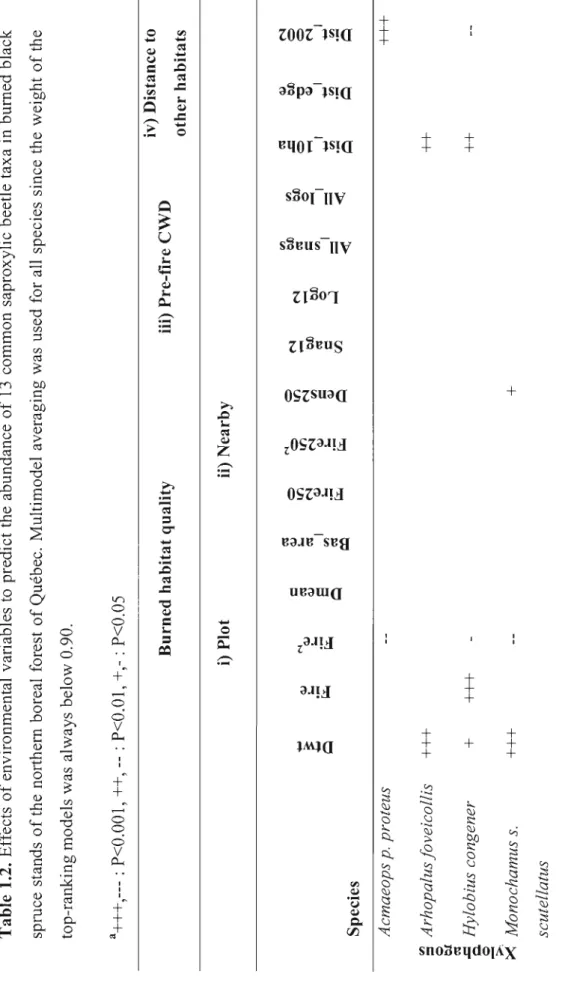 Table 1.2. Effects of environrnental variables to predict the abundance of 13 cornrnon saproxylic beetle taxa in  spruce stands of the northem boreal forest of Québec