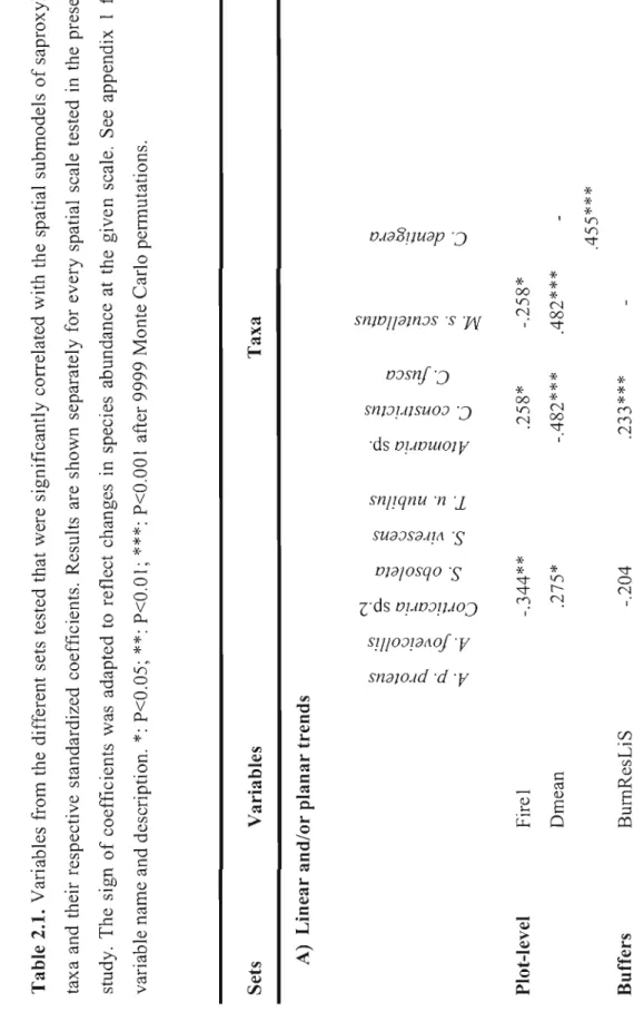 Table 2.1. Variables from the different sets tested that were significantly correlated with the spatial submodels  taxa and their respective standardized coefficients