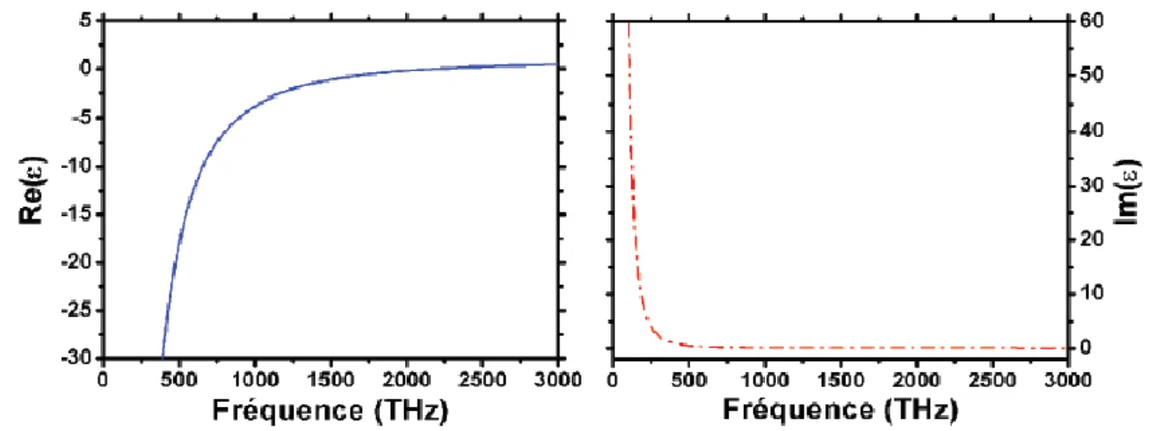 Figure  1-4 :  Evolution  de  la  permittivité  complexe  de  l'or  suivant  le  modèle  de  Drude  (  p .=2175 THZ,   c =6,5 THZ)