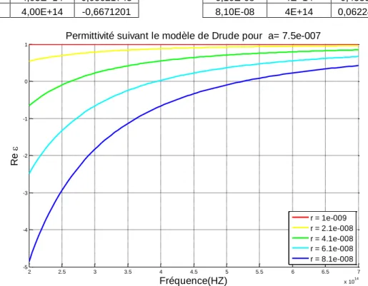 Figure 3-6 : Evolution de la partie réelle de la  permittivité suivant le modèle de Drude pour  a=750nm en fonction de la fréquence