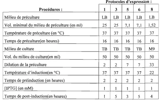 Tableau 2.2	  Protocoles  utilisés  pour  exprimer  les  protéines  recombinantes  issues  des  recombinants bactériens de GAP-His 6 