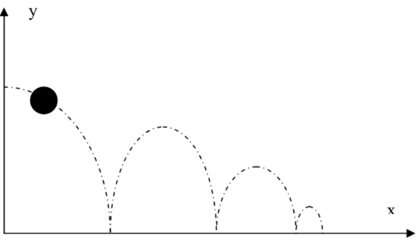 Figure 1.8 Balle en rebondissement 