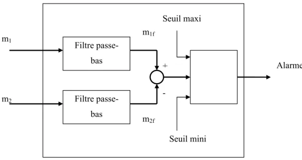 Figure  4-1 Redondance matérielle double